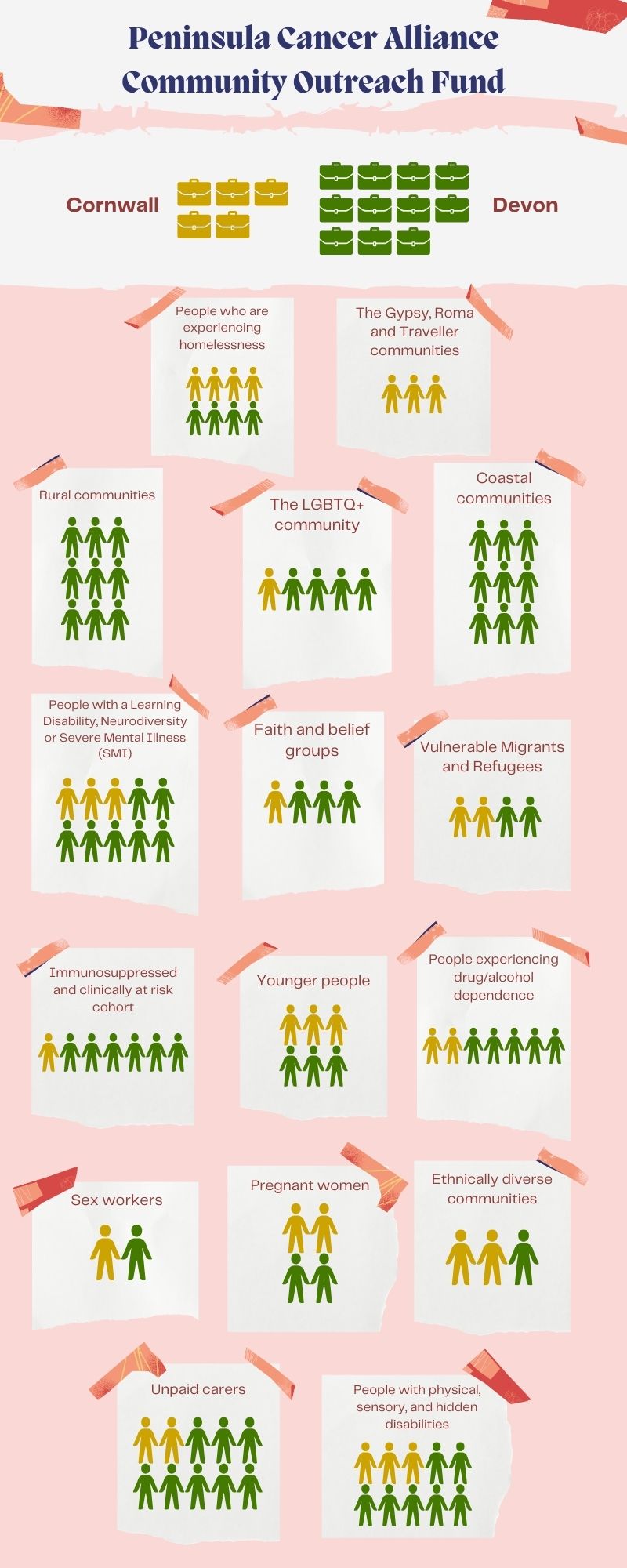 Over 2024/25 we managed to fund 16 different organisations over Devon, Cornwall and the Isles of Scilly whose projects all focused on improving cancer symptom awareness or cancer screening uptake. Our infographic shows the different groups who were part of the design and delivery of this work.